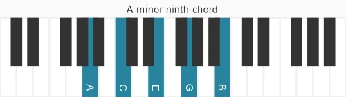 Piano voicing of chord A m9